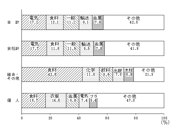 第９図　経営組織別・産業別従業者数の構成比
