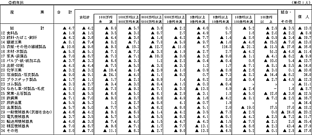 第８表　産業別・経営組織別・資本金階層別の従業者数