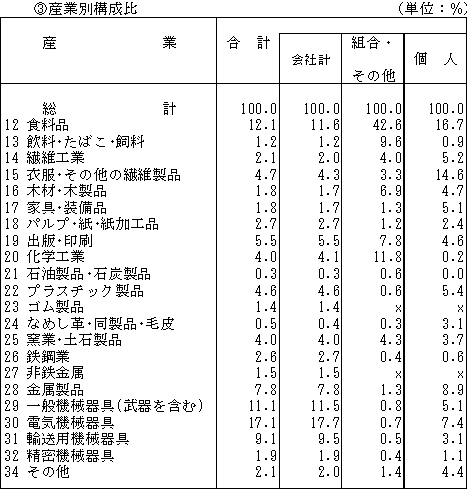 第８表　産業別・経営組織別・資本金階層別の従業者数（続き）