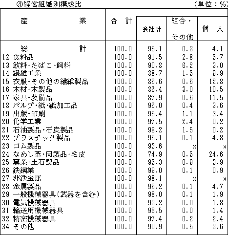 第８表　産業別・経営組織別・資本金階層別の従業者数（続き）