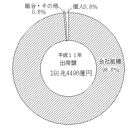 出荷額