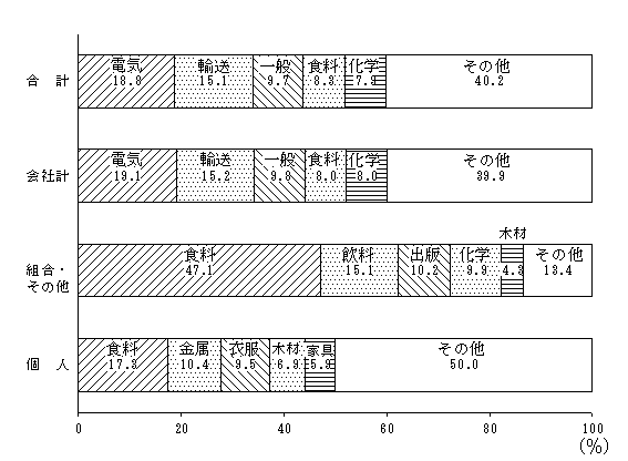 第11図　経営組織別・産業別出荷額の構成比