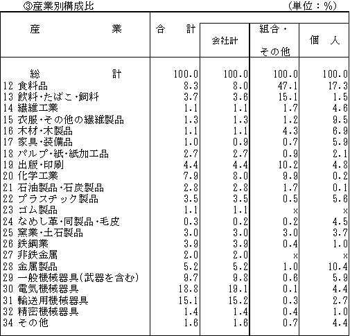 第9表　産業別・経営組織別・資本金階層別の出荷額（続き）
