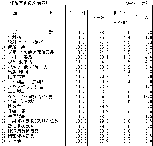 第9表　産業別・経営組織別・資本金階層別の出荷額（続き）