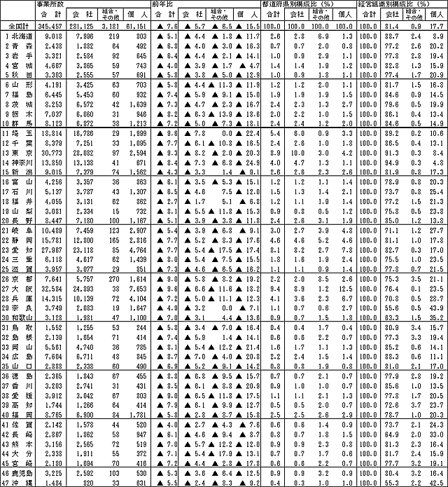 第10表　都道府県別・経営組織別事業所数