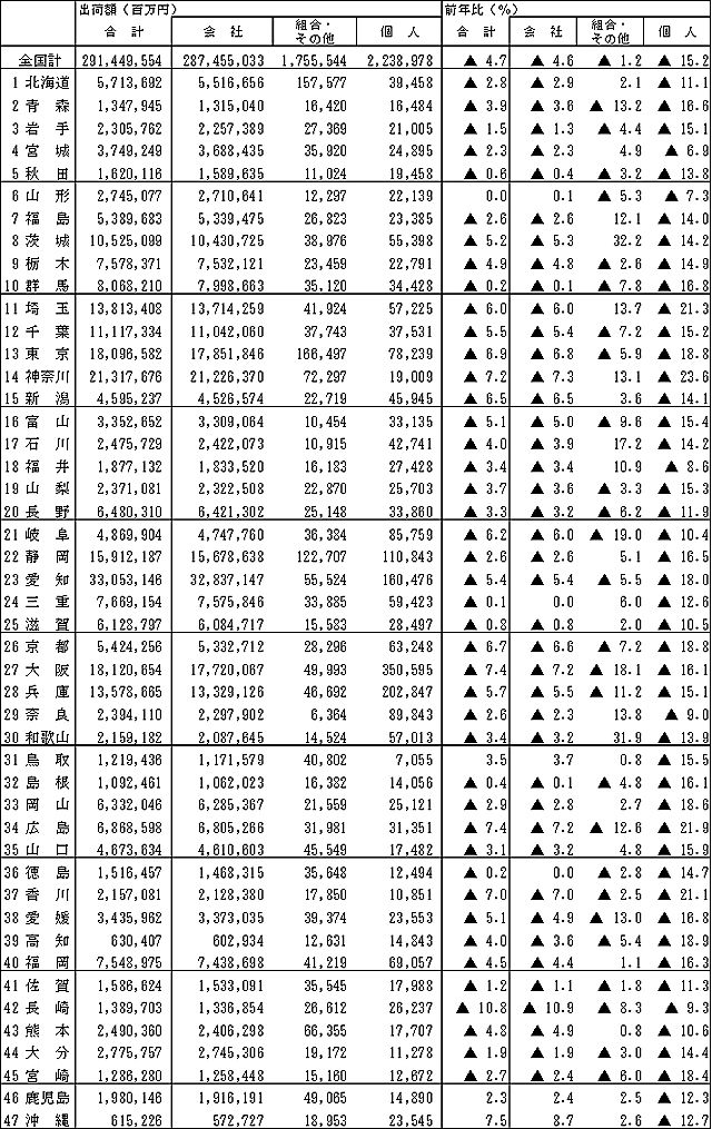 第11表　都道府県別・経営組織別出荷額