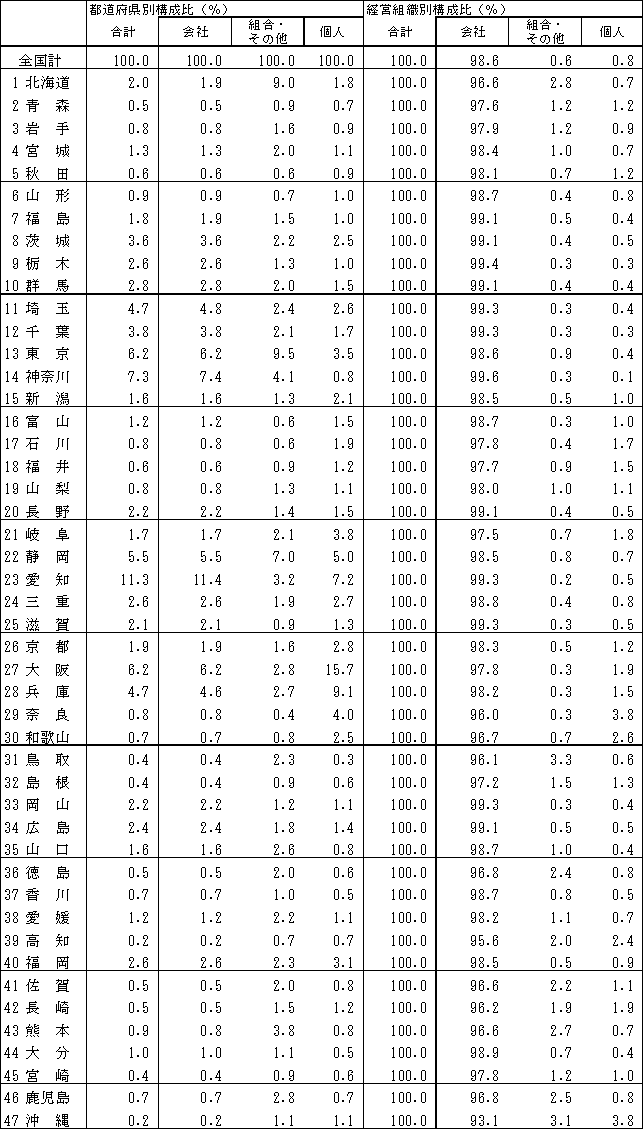 第11表　都道府県別・経営組織別事業所数（続き）