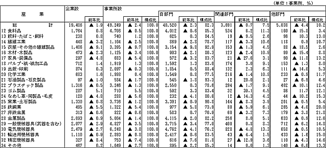 1社2事業所の企業の事業所数