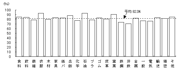 事業所数に占める「自部門」の割合