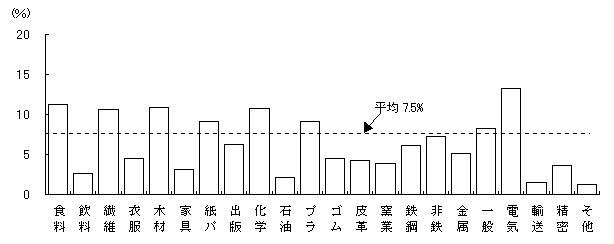 事業所数に占める「関連部門」の割合