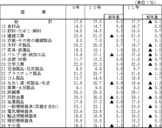 事業所数の「他部門」の比率