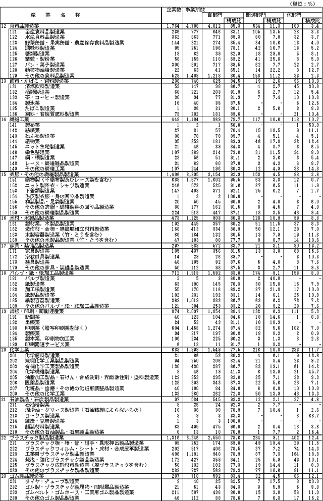 事業所数の産業小分類別状況