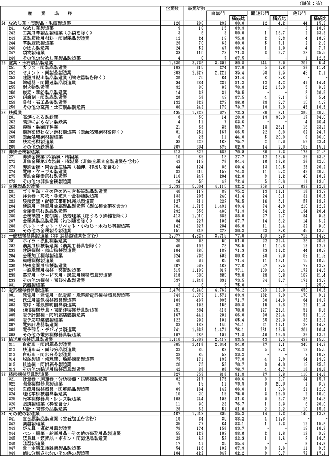 事業所数の産業小分類別状況（続き）