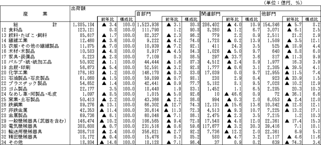 1社2事業所以上の企業の出荷額