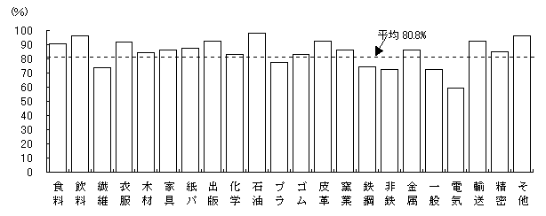 出荷額に占める「自部門」の割合