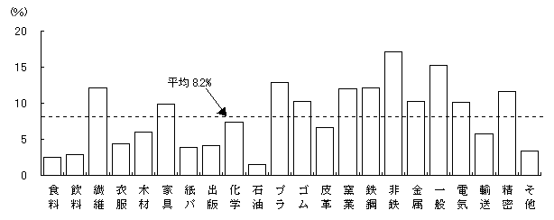 出荷額に占める「他部門」の割合