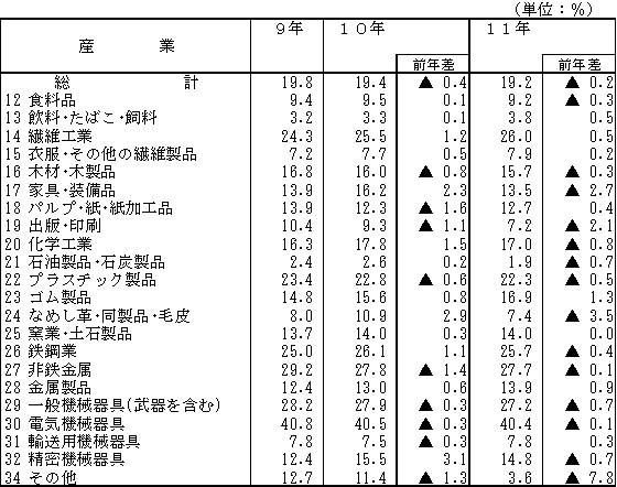保有事業所の出荷額数の「他産業」の割合