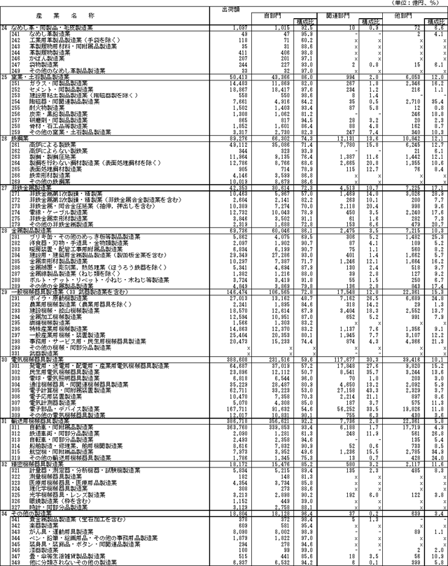 出荷額の産業小分類別状況（続き）