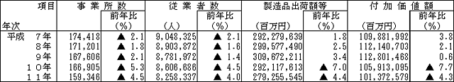 主要項目の推移