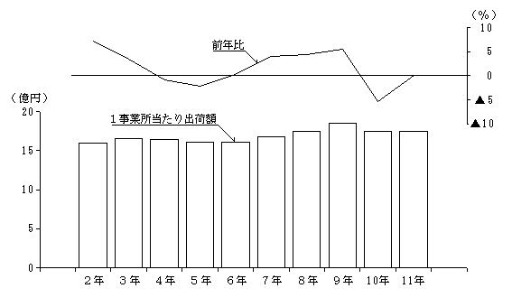 第10図　1事業所当たり出荷額の推移