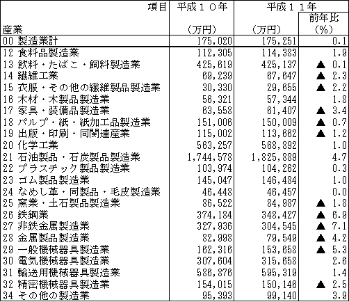 第3表　産業別1事業所当たり出荷額