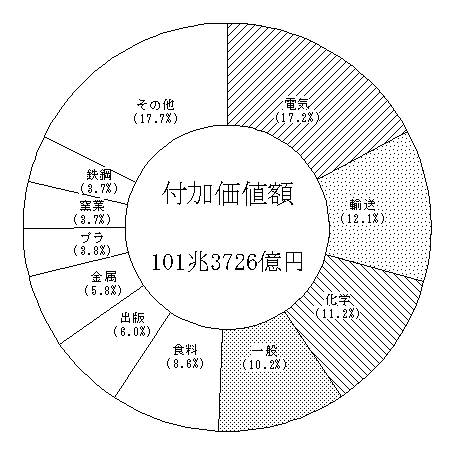 第12図　産業別付加価値額の構成比