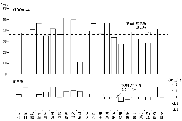 第13図　産業別付加価値率