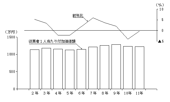第14図　従業者1人当たり付加価値額の推移
