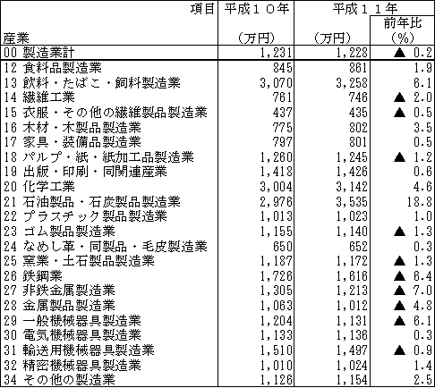 第4表　産業別従業者1人当たり付加価値額