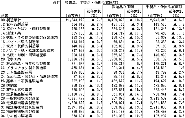 第5表　産業別製造品及び半製品・仕掛品在庫額