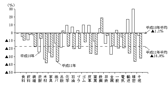第15図　産業別有形固定資産投資総額の前年比