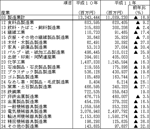 第6表　産業別有形固定資産投資総額