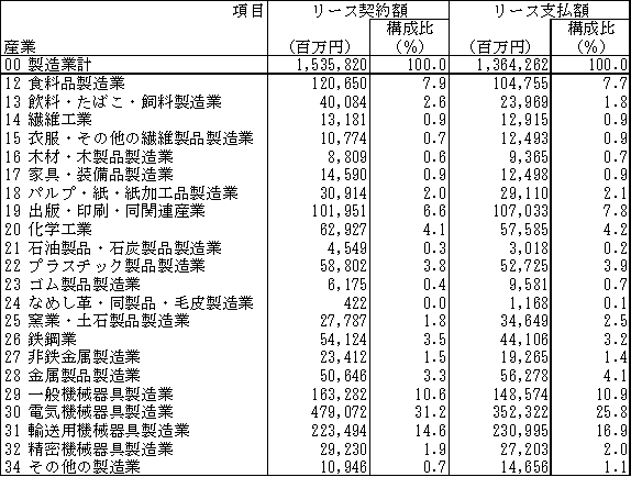 第7表　産業別リース契約額及び支払額