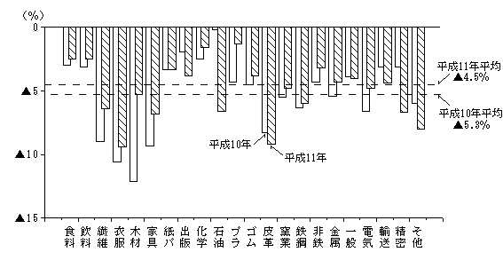 第2図　産業別事業所数の前年比