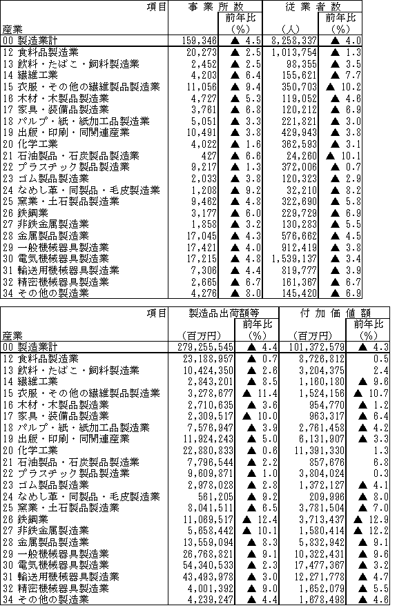 第2表　主要項目の産業別統計表