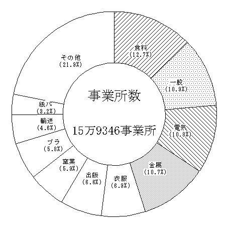 第3図　産業別事業所数の構成比