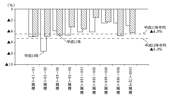 第4図　従業者規模別事業所数の前年比