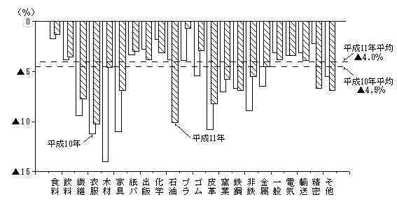 第5図　産業別従業者数の前年比