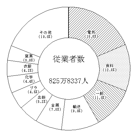 第6図　産業別従業者数の構成比