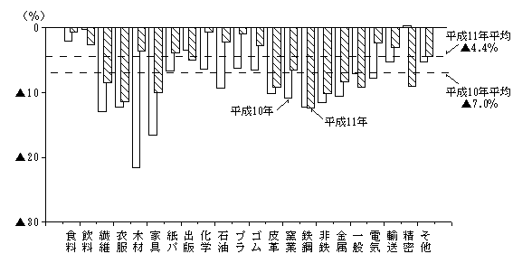 第7図　産業別出荷額の前年比