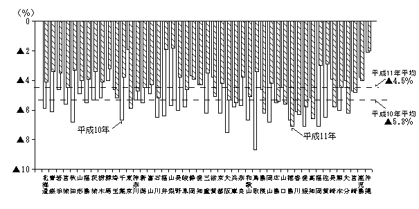 第16図　都道府県別事業所数の前年比