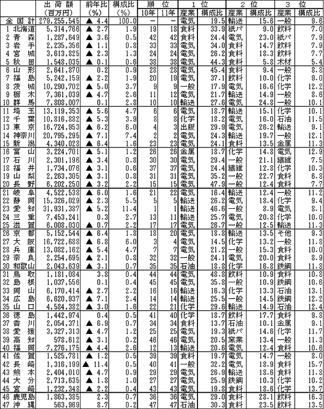 第10表　都道府県別出荷額の順位表