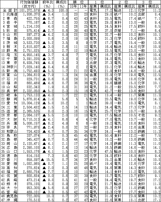 第11表　都道府県別付加価値額の順位表