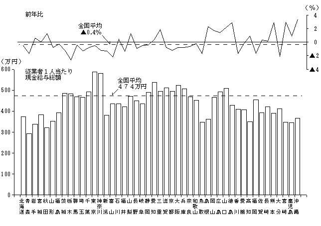 第20図　都道府県別の従業者1人当たり現金給与総額