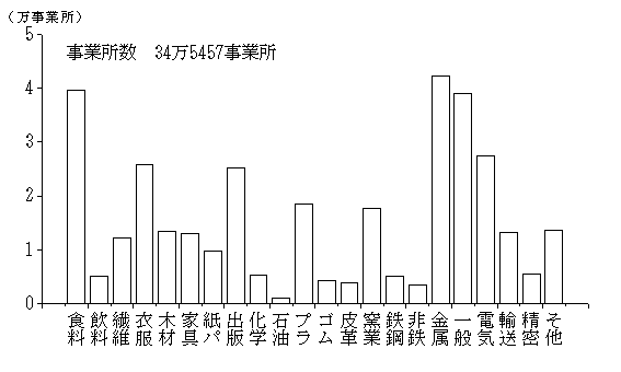 産業別の事業所数