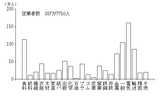 産業別の従業者数