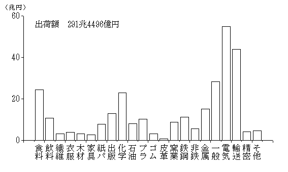 産業別の出荷額