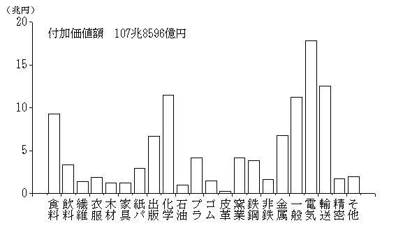 産業別の付加価値額