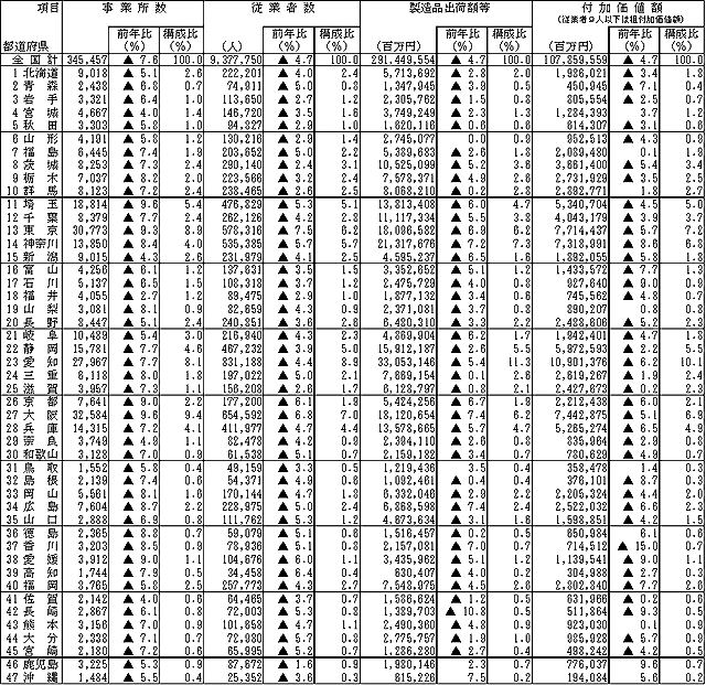 主要項目の都道府県別統計表