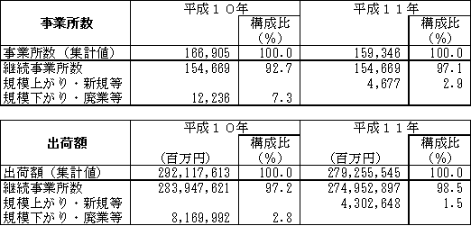 事業所の調査状況
